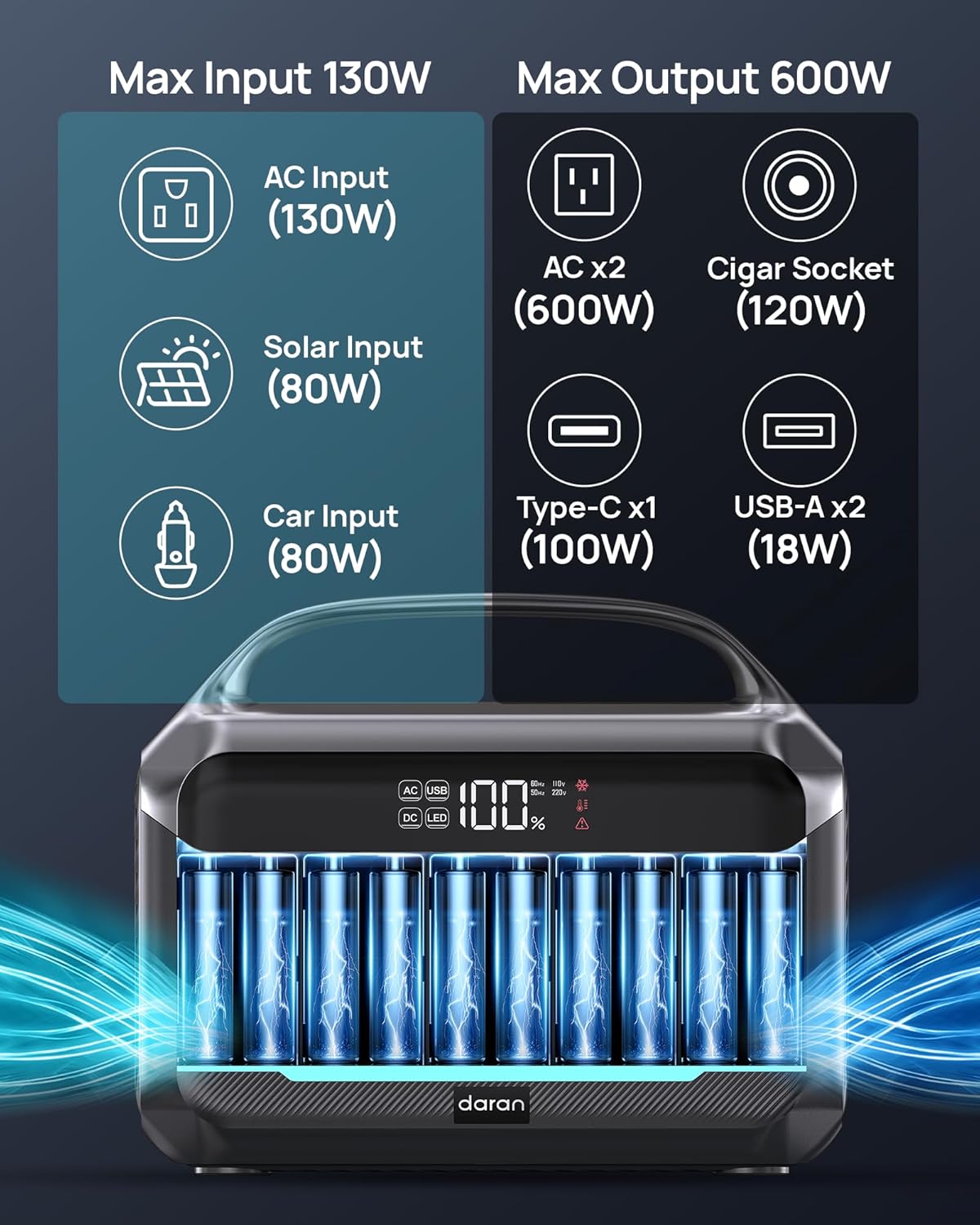 DARAN Portable Power Station 600W (1200W Peak), 288Wh (90,000mAh) Solar Generator LiFePO4 Battery with AC DC Outlets, 2hrs Fast Charging, 7-Port Design for Emergency, Hurricane...